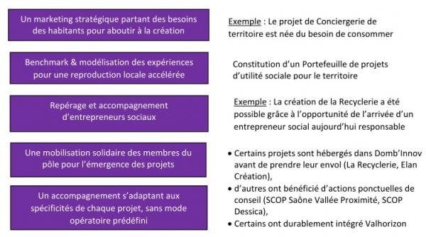 demarche incubateur 